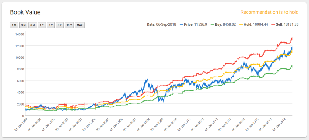 Price to book value