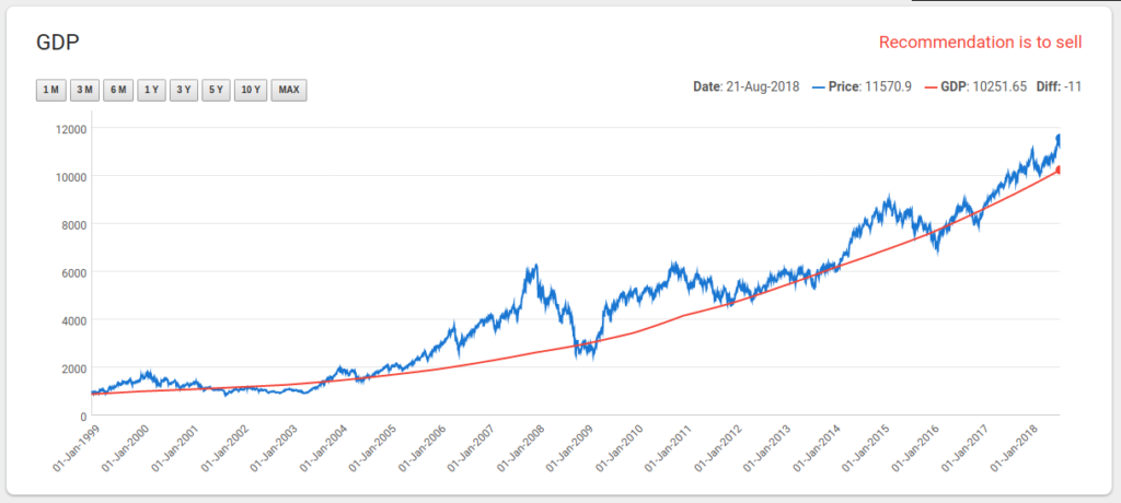 GDP vs index