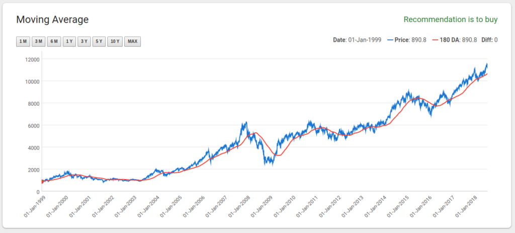 Index vs 180 day moving average