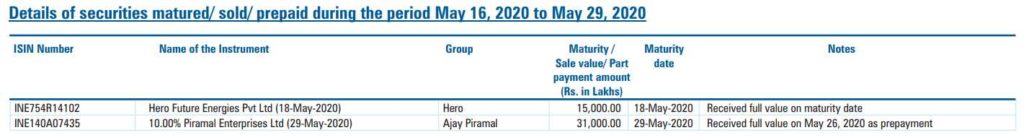 Piramal Enterprises repaid in full