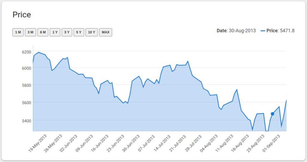 India market crash after FED tapering announcement in 2013